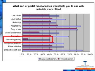 What sort of portal functionalities would help you to use web
                               materials more often?

         Use cases
        Level status
          Reliability
        Adaptability
        Easy to use
Visual appearance
        Translation
 User rating (stars)
Reviews/Evaluation
     Keyword index
Efficient search tool

                       0%   10 %   20 %   30 %   40 %   50 %    60 %    70 %      80 %   90 % 100 %

                                          European teachers    Finnish teachers
 