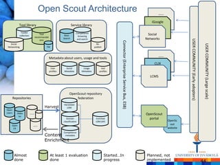 Open Scout Architecture                                                                                                   …..
                                                                                                                                                      iGoogle
             Tool library                                         Service library
              Toolkit                                                 Competence
             collection
                                    Tool                  Basic         browsing
                                                                                                                                                    Social
                                recommendat              Search        and search                                                                  Networks




                                                                                                                                                                            USER COMMUNITY (Early adopters)
                                    ions




                                                                                                         Connector (Enterprise Service Bus, ESB)
   Social                                                                               Re-




                                                                                                                                                                                                               USER COMMUNITY (Large scale)
 Networking                              FM                                           publish



                                              Metadata about users, usage and tools
                                                                                                                                                            …..
                                                                                                                                                        CLIX
                                               User       Social            Usage           tool
                                              profiles   Metadata          Metadata       profiles

                                                                                                                                                     LCMS



                                                               OpenScout repository
        Repositories                                               federation
                                                         Harvested
                                       Harvest             LOM
Open
Learn      Slides         …..                                                                                                                      OpenScout
             tar
                                                            Domain                     Enriched                                                      portal
                                                         classification                LOM (AP)                                                                   OpenSc
    Open                    …..                                                                                                                                    out
     ER                                                                                                                                                           website
                                                         Competence
                                       Content metadata
                                       Enrichment


         Almost                               At least 1 evaluation                             Started…In                                         Planned, not
         done                                 done                                              progress                                           implemented                                                44
 