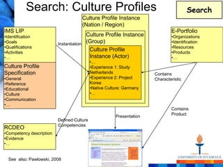 Search: Culture Profiles                                                      Search
                                          Culture Profile Instance
                                          (Nation / Region)
IMS LIP                                                                         E-Portfolio
•Identification                            Culture Profile Instance             •Organizations
•Goals                    Instantiation
                                           (Group)                              •Identification
•Qualifications                                                                 •Resources
•Activities
                                            Culture Profile                     •Products
•…                                          Instance (Actor)                    •…
                                             •…
Culture Profile                              •Experience 1: Study
Specification                                Netherlands                Contains
•General                                     •Experience 2: Project     Characteristic
•Reference                                   Korea
•Educational                                 •Native Culture: Germany
•Culture                                     •…
•Communication
•…
                                                                                Contains
                                                                                Product
                                                         Presentation
                          Defined Culture
                          Competencies
RCDEO
•Competency description
•Evidence
•…


  See also: Pawlowski, 2008
 