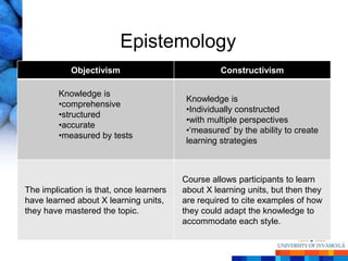 Epistemology
            Objectivism                            Constructivism

         Knowledge is
                                          Knowledge is
         •comprehensive
                                          •Individually constructed
         •structured
                                          •with multiple perspectives
         •accurate
                                          •‗measured‘ by the ability to create
         •measured by tests
                                          learning strategies



                                         Course allows participants to learn
The implication is that, once learners   about X learning units, but then they
have learned about X learning units,     are required to cite examples of how
they have mastered the topic.            they could adapt the knowledge to
                                         accommodate each style.
 