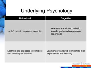 Underlying Psychology
           Behavioral                              Cognitive



                                         •learners are allowed to build
•only ‗correct‘ responses accepted       knowledge based on previous
                                         experience




Learners are expected to complete    Learners are allowed to integrate their
tasks exactly as ordered             experiences into learning
 