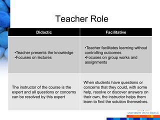 Teacher Role
             Didactic                              Facilitative


                                       •Teacher facilitates learning without
 •Teacher presents the knowledge       controlling outcomes
 •Focuses on lectures                  •Focuses on group works and
                                       assignments




                                       When students have questions or
The instructor of the course is the    concerns that they could, with some
expert and all questions or concerns   help, resolve or discover answers on
can be resolved by this expert         their own, the instructor helps them
                                       learn to find the solution themselves.
 