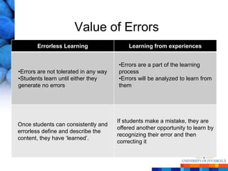 Value of Errors
       Errorless Learning                  Learning from experiences


                                       •Errors are a part of the learning
•Errors are not tolerated in any way   process
•Students learn until either they      •Errors will be analyzed to learn from
generate no errors                     them




                                       If students make a mistake, they are
Once students can consistently and
                                       offered another opportunity to learn by
errorless define and describe the
                                       recognizing their error and then
content, they have ‗learned‘.
                                       correcting it
 