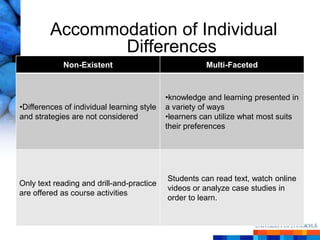 Accommodation of Individual
                Differences
             Non-Existent                              Multi-Faceted



                                            •knowledge and learning presented in
•Differences of individual learning style   a variety of ways
and strategies are not considered           •learners can utilize what most suits
                                            their preferences




                                            Students can read text, watch online
Only text reading and drill-and-practice
                                            videos or analyze case studies in
are offered as course activities
                                            order to learn.
 