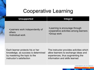 Cooperative Learning
          Unsupported                                Integral


                                      •Learning is encourage through
  •Learners work independently of
                                      cooperative activities among learners
  others
                                      •Group work
  •Individual work




Each learner protects his or her      The instructor provides activities which
knowledge, as success is determined   allow learners to exchange ideas and
by mastering the topic to the         experiences, thus augmenting the
instructor‘s satisfaction             information and skills learned
 