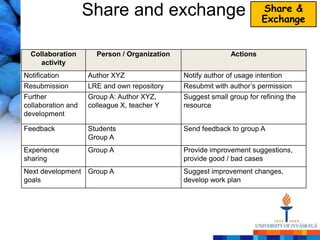 Share and exchange                                 Share &
                                                                       Exchange


  Collaboration       Person / Organization                  Actions
     activity
Notification        Author XYZ                Notify author of usage intention
Resubmission        LRE and own repository    Resubmit with author‘s permission
Further             Group A: Author XYZ,      Suggest small group for refining the
collaboration and   colleague X, teacher Y    resource
development

Feedback            Students                  Send feedback to group A
                    Group A
Experience          Group A                   Provide improvement suggestions,
sharing                                       provide good / bad cases
Next development Group A                      Suggest improvement changes,
goals                                         develop work plan
 