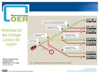 Dr. Bettina Waffner
Learning Lab – Universität Duisburg-Essen
IGrafik von Barbara Klute
und Jöran Muuß-
Merholz für wb-web unter
CC BY SA 3.0)
Welches ist
die richtige
Lizenz für
mich?
cc by sa 4.0 DE Bettina Waffner für MainstreamingOER
 