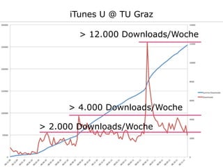 iTunes U @ TU Graz

        > 12.000 Downloads/Woche




     > 4.000 Downloads/Woche

> 2.000 Downloads/Woche
 