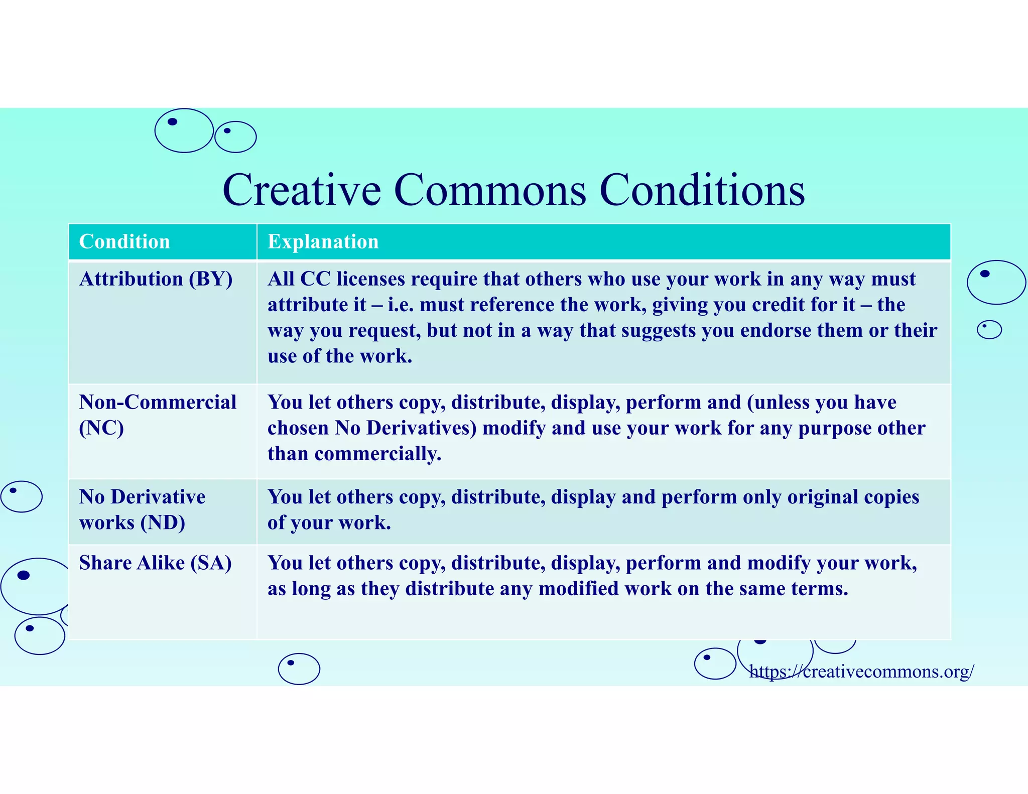 Creative Commons Conditions
Condition Explanation
Attribution (BY) All CC licenses require that others who use your work in any way must
attribute it – i.e. must reference the work, giving you credit for it – the
way you request, but not in a way that suggests you endorse them or their
use of the work.
Non-Commercial
(NC)
You let others copy, distribute, display, perform and (unless you have
chosen No Derivatives) modify and use your work for any purpose other
than commercially.
No Derivative
works (ND)
You let others copy, distribute, display and perform only original copies
of your work.
Share Alike (SA) You let others copy, distribute, display, perform and modify your work,
as long as they distribute any modified work on the same terms.
https://creativecommons.org/
 