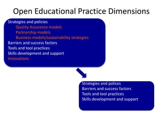 Open Educational Practice Dimensions
Strategies and policies
Quality Assurance models
Partnership models
Business models/sustainability strategies
Barriers and success factors
Tools and tool practices
Skills development and support
Innovations
Strategies and polices
Barriers and success factors
Tools and tool practices
Skills development and support
Strategies and policies
Quality Assurance models
Partnership models
Business models/sustainability strategies
Barriers and success factors
Tools and tool practices
Skills development and support
Innovations
 