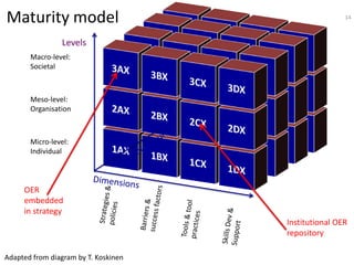 Maturity model 14
Macro-level:
Societal
Meso-level:
Organisation
Micro-level:
Individual
Levels
OER
embedded
in strategy
Institutional OER
repository
Adapted from diagram by T. Koskinen
 