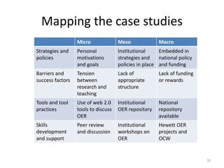 Mapping the case studies
16
Micro Meso Macro
Strategies and
policies
Personal
motivations
and goals
Institutional
strategies and
policies in place
Embedded in
national policy
and funding
Barriers and
success factors
Tension
between
research and
teaching
Lack of
appropriate
structure
Lack of funding
or rewards
Tools and tool
practices
Use of web 2.0
tools to discuss
OER
Institutional
OER repository
National
repository
available
Skills
development
and support
Peer review
and discussion
Institutional
workshops on
OER
Hewett OER
projects and
OCW
 
