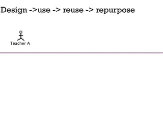 Design ->use -> reuse -> repurpose


  Teacher A
 