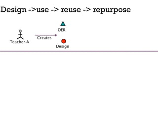 Design ->use -> reuse -> repurpose

                        OER

              Creates
  Teacher A
                        Design
 