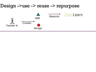 Design ->use -> reuse -> repurpose

                                 Deposits
                        OER

              Creates
  Teacher A
                        Design
 