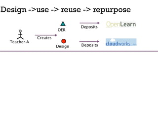 Design ->use -> reuse -> repurpose

                                 Deposits
                        OER

              Creates
  Teacher A
                        Design   Deposits
 