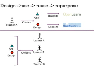 Design ->use -> reuse -> repurpose

                                    Deposits
                        OER

              Creates
  Teacher A
                        Design      Deposits




                        Learner A


    OER
              Chooses   Learner B
   Design


                        Teacher B
 