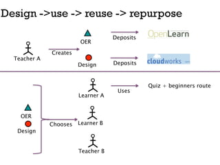 Design ->use -> reuse -> repurpose

                                    Deposits
                        OER

              Creates
  Teacher A
                        Design      Deposits



                                               Quiz + beginners route
                                     Uses
                        Learner A


    OER
              Chooses   Learner B
   Design


                        Teacher B
 