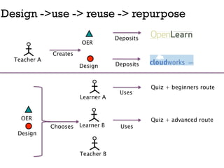 Design ->use -> reuse -> repurpose

                                    Deposits
                        OER

              Creates
  Teacher A
                        Design      Deposits



                                               Quiz + beginners route
                                     Uses
                        Learner A


    OER                                        Quiz + advanced route
              Chooses   Learner B    Uses
   Design


                        Teacher B
 