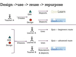 Design ->use -> reuse -> repurpose

                                    Deposits
                        OER

              Creates
  Teacher A
                        Design      Deposits



                                                 Quiz + beginners route
                                      Uses
                        Learner A


    OER                                          Quiz + advanced route
              Chooses   Learner B     Uses
   Design

                                    Repurposes
                        Teacher B   & deposits
 