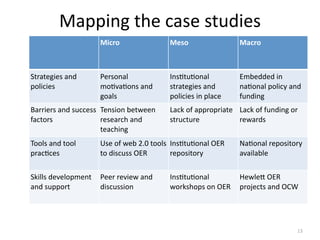 Mapping the case studies
                    Micro                Meso                 Macro



Strategies and      Personal             Ins'tu'onal          Embedded in 
policies            mo'va'ons and        strategies and       na'onal policy and 
                    goals                policies in place    funding
Barriers and success  Tension between    Lack of appropriate  Lack of funding or 
factors               research and       structure            rewards
                      teaching
Tools and tool      Use of web 2.0 tools  Ins'tu'onal OER     Na'onal repository 
prac'ces            to discuss OER        repository          available

Skills development  Peer review and      Ins'tu'onal          HewleV OER 
and support         discussion           workshops on OER     projects and OCW




                                                                                13
 