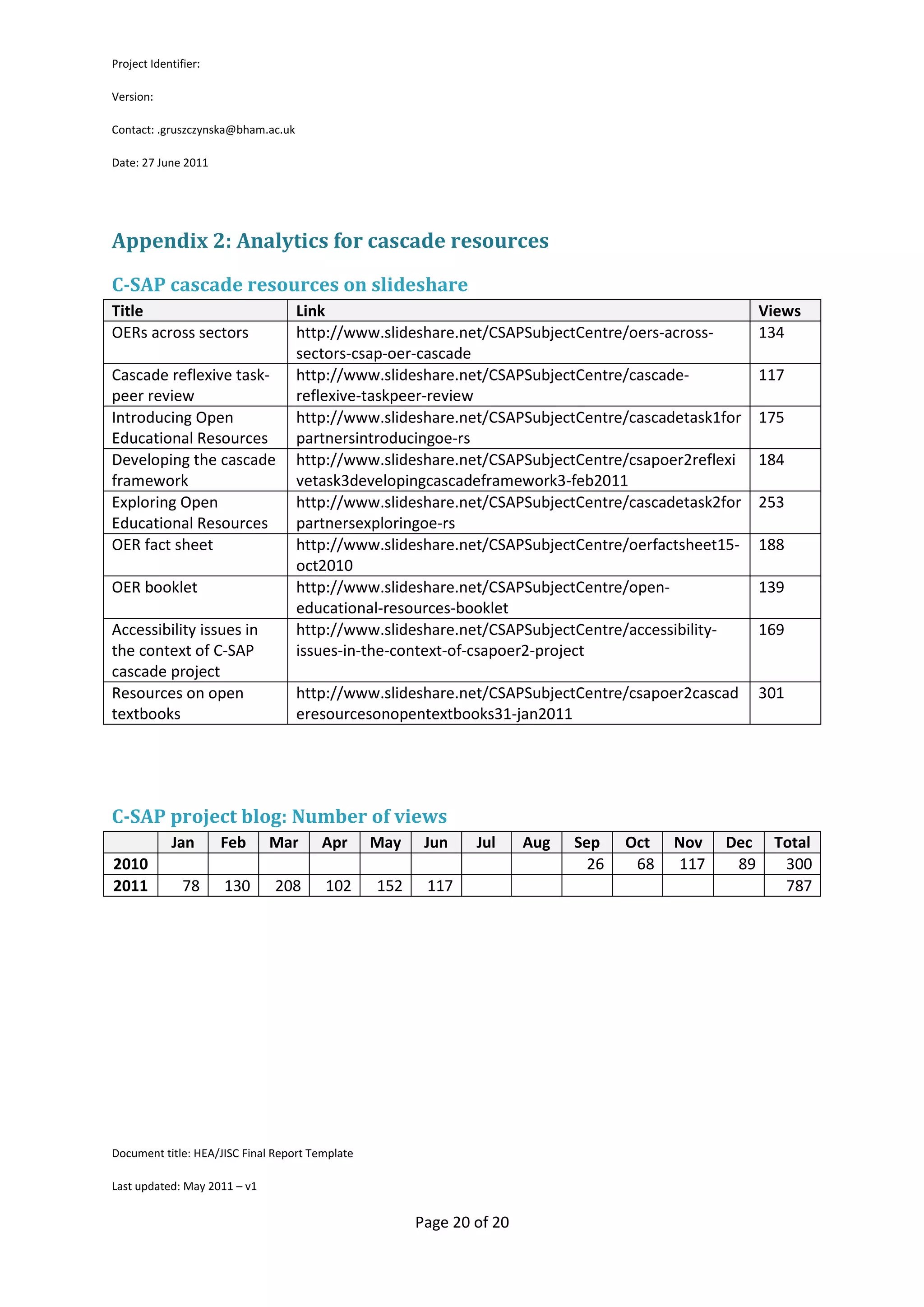 Project Identifier:

Version:

Contact: .gruszczynska@bham.ac.uk

Date: 27 June 2011




Appendix 2: Analytics for cascade resources
C-SAP cascade resources on slideshare
Title                               Link                                                              Views
OERs across sectors                 http://www.slideshare.net/CSAPSubjectCentre/oers-across-          134
                                    sectors-csap-oer-cascade
Cascade reflexive task-             http://www.slideshare.net/CSAPSubjectCentre/cascade-              117
peer review                         reflexive-taskpeer-review
Introducing Open                    http://www.slideshare.net/CSAPSubjectCentre/cascadetask1for       175
Educational Resources               partnersintroducingoe-rs
Developing the cascade              http://www.slideshare.net/CSAPSubjectCentre/csapoer2reflexi       184
framework                           vetask3developingcascadeframework3-feb2011
Exploring Open                      http://www.slideshare.net/CSAPSubjectCentre/cascadetask2for       253
Educational Resources               partnersexploringoe-rs
OER fact sheet                      http://www.slideshare.net/CSAPSubjectCentre/oerfactsheet15-       188
                                    oct2010
OER booklet                         http://www.slideshare.net/CSAPSubjectCentre/open-                 139
                                    educational-resources-booklet
Accessibility issues in             http://www.slideshare.net/CSAPSubjectCentre/accessibility-        169
the context of C-SAP                issues-in-the-context-of-csapoer2-project
cascade project
Resources on open                   http://www.slideshare.net/CSAPSubjectCentre/csapoer2cascad        301
textbooks                           eresourcesonopentextbooks31-jan2011




C-SAP project blog: Number of views
            Jan       Feb     Mar       Apr      May    Jun    Jul     Aug   Sep    Oct   Nov   Dec    Total
2010                                                                           26    68   117    89     300
2011           78     130      208      102      152    117                                             787




Document title: HEA/JISC Final Report Template

Last updated: May 2011 – v1


                                                       Page 20 of 20
 