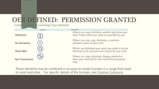 OER DEFINED: PERMISSION GRANTED
Creative Commons Licensing’s four elements:
Element Explanation
Attribution
Others can copy, distribute, perform and remix your
work if they credit your name as specified by you.
No Derivatives
Others can only copy, distribute, or perform
verbatim copies of your work.
Share Alike
Others can distribute your work only under a license
identical to the one you have chosen for your work.
Non-Commercial
Others can copy, distribute, display, perform or
remix your work but for non-commercial purposes
only
These elements may be combined in six ways to create licenses in a range from least
to most restrictive. For specific details of the licenses, see Creative Commons
 