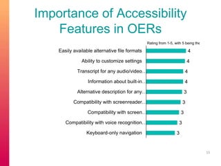 Importance of Accessibility 
Features in OERs 
15 
4 
4 
4 
4 
3 
3 
3 
3 
3 
Easily available alternative file formats 
Ability to customize settings 
Transcript for any audio/video… 
Information about built-in… 
Alternative description for any… 
Compatibility with screenreader… 
Compatibility with screen… 
Compatibility with voice recognition… 
Keyboard-only navigation 
Rating from 1-5, with 5 being the most important. 
 