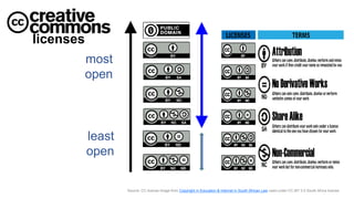 licenses
most
open
least
open
Source: CC license image from Copyright in Education & Internet in South African Law used under CC-BY 2.5 South Africa license
 