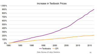 Data: Bureau of Labor Statistics 19
 