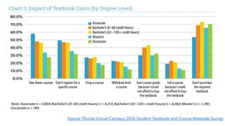 Source: Florida Virtual Campus: 2016 Student Textbook and Course Materials Survey
 