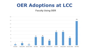 OER Adoptions at LCC
5
12
4
46 48
26
74 75
41
136
0
20
40
60
80
100
120
140
160
Fall 2015 Spring 2016 Summer 2016 Fall 2016 Spring 2017 Summer 2017 Fall 2017 Spring 2018 Summer 2018 Fall 2018
Faculty Using OER
 