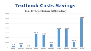 Textbook Costs Savings
$31,700
$54,000
$12,900
$282,500
$255,800
$72,400
$293,200 $371,100
$117,700
$598,900
$-
$100,000
$200,000
$300,000
$400,000
$500,000
$600,000
$700,000
Fall 2015 Spring 2016 Summer 2016 Fall 2016 Spring 2017 Summer 2017 Fall 2017 Spring 2018 Summer 2018 Fall 2018
Total Textbook Savings ($100/student)
 