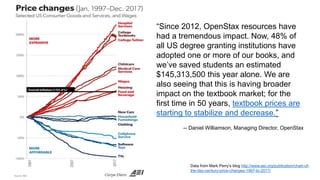 Data from Mark Perry’s blog http://www.aei.org/publication/chart-of-
the-day-century-price-changes-1997-to-2017/
“Since 2012, OpenStax resources have
had a tremendous impact. Now, 48% of
all US degree granting institutions have
adopted one or more of our books, and
we’ve saved students an estimated
$145,313,500 this year alone. We are
also seeing that this is having broader
impact on the textbook market; for the
first time in 50 years, textbook prices are
starting to stabilize and decrease.”
-- Daniel Williamson, Managing Director, OpenStax
 