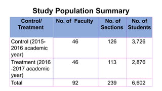 Study Population Summary
Control/
Treatment
No. of Faculty No. of
Sections
No. of
Students
Control (2015-
2016 academic
year)
46 126 3,726
Treatment (2016
-2017 academic
year)
46 113 2,876
Total 92 239 6,602
 