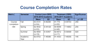 Course Completion Rates
 
