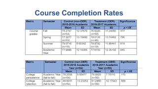 Course Completion Rates
 