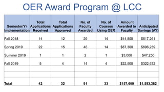 OER Award Program @ LCC
Semester/Yr
Implementation
Total
Applications
Received
Total
Applications
Approved
No. of
Faculty
Awarded
No. of
Courses
Using OER
Amount
Awarded to
Faculty
Anticipated
Savings (AY)
Fall 2018 14 12 29 14 $44,800 $517,261
Spring 2019 22 15 46 14 $87,300 $696,239
Summer 2019 1 1 2 1 $3,000 $47,250
Fall 2019 5 4 14 4 $22,500 $322,632
Total 42 32 91 33 $157,600 $1,583,382
 