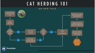 Source: http://www.personal.psu.edu/sxr133/presentations/opened18-catherding-final.pdf
 