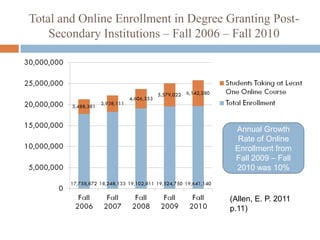 Total and Online Enrollment in Degree Granting Post-
    Secondary Institutions – Fall 2006 – Fall 2010




                                       Annual Growth
                                        Rate of Online
                                       Enrollment from
                                       Fall 2009 – Fall
                                       2010 was 10%


                                      (Allen, E. P. 2011
                                      p.11)
 