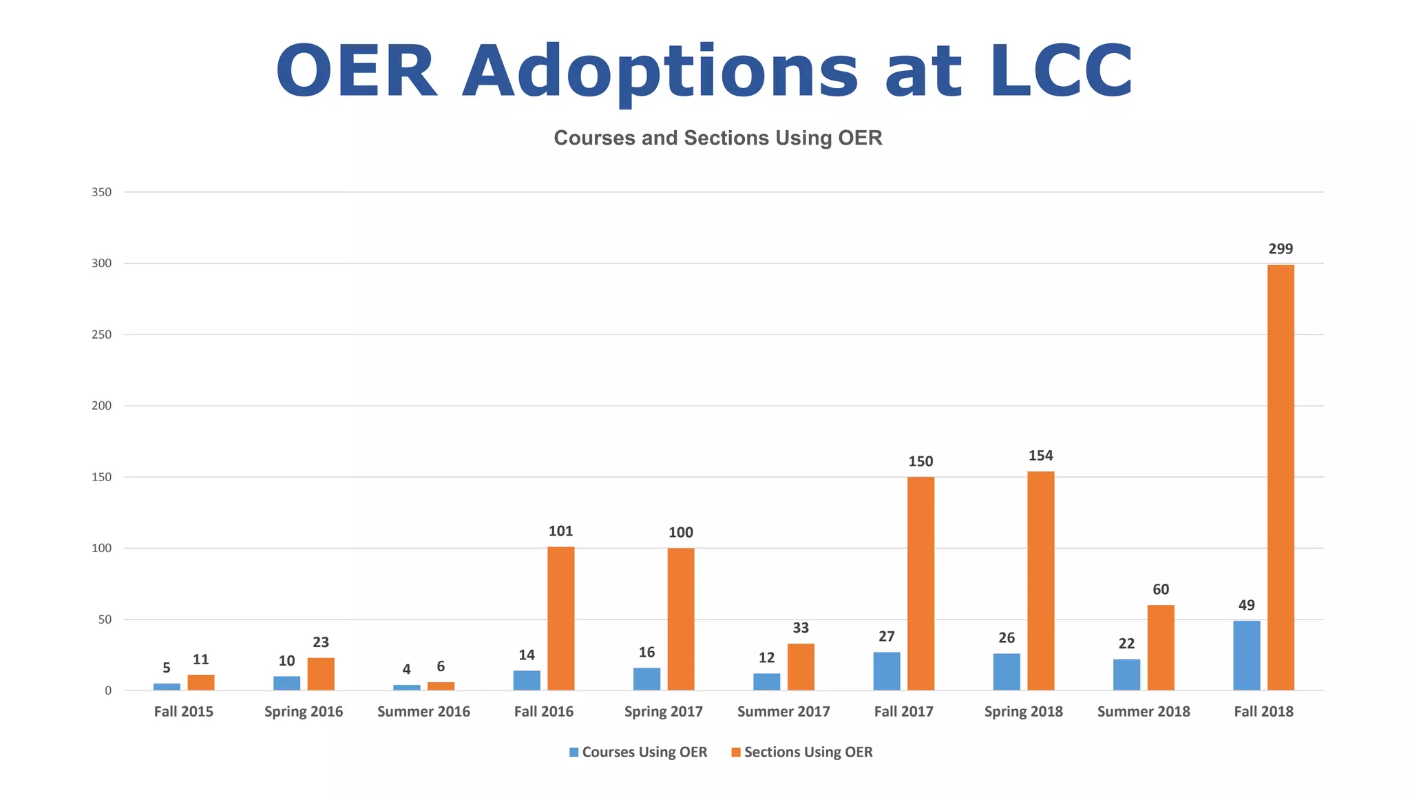 OER Adoptions at LCC
5 10
4
14 16 12
27 26 22
49
11
23
6
101 100
33
150 154
60
299
0
50
100
150
200
250
300
350
Fall 2015 Spring 2016 Summer 2016 Fall 2016 Spring 2017 Summer 2017 Fall 2017 Spring 2018 Summer 2018 Fall 2018
Courses and Sections Using OER
Courses Using OER Sections Using OER
 
