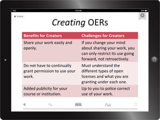 Creating OERs
Benefits for Creators
Challenges for Creators
Share your work easily and
openly.
If you change your mind
about sharing your work, you
can only restrict its use going
forward, not retroactively.
Must understand the
different types of open
licenses and what you are
granting under each one.
Up to you to police correct
use of your work.
Do not have to continually
grant permission to use your
work.
Added publicity for your
course or institution.