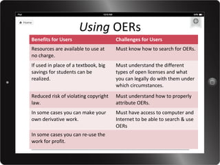 Using OERs
Benefits for Users
Challenges for Users
Resources are available to use at
no charge.
Must know how to search for OERs.
If used in place of a textbook, big
savings for students can be
realized.
Must understand the different
types of open licenses and what
you can legally do with them under
which circumstances.
Reduced risk of violating copyright
law.
Must understand how to properly
attribute OERs.
In some cases you can make your
own derivative work.
Must have access to computer and
Internet to be able to search & use
OERs
In some cases you can re-use the
work for profit.