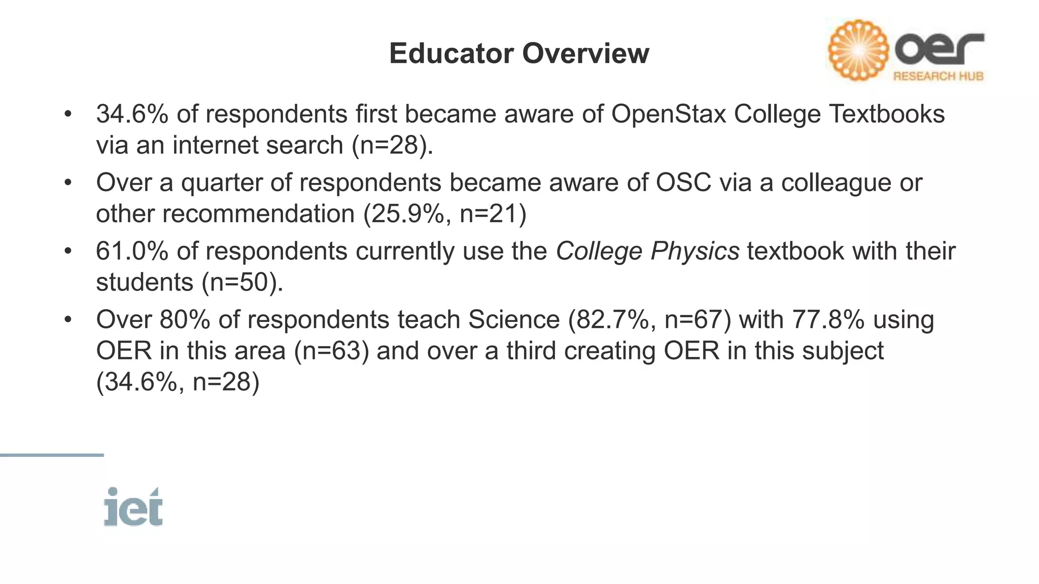 Educator Overview 
• 34.6% of respondents first became aware of OpenStax College Textbooks 
via an internet search (n=28). 
• Over a quarter of respondents became aware of OSC via a colleague or 
other recommendation (25.9%, n=21) 
• 61.0% of respondents currently use the College Physics textbook with their 
students (n=50). 
• Over 80% of respondents teach Science (82.7%, n=67) with 77.8% using 
OER in this area (n=63) and over a third creating OER in this subject 
(34.6%, n=28) 
 