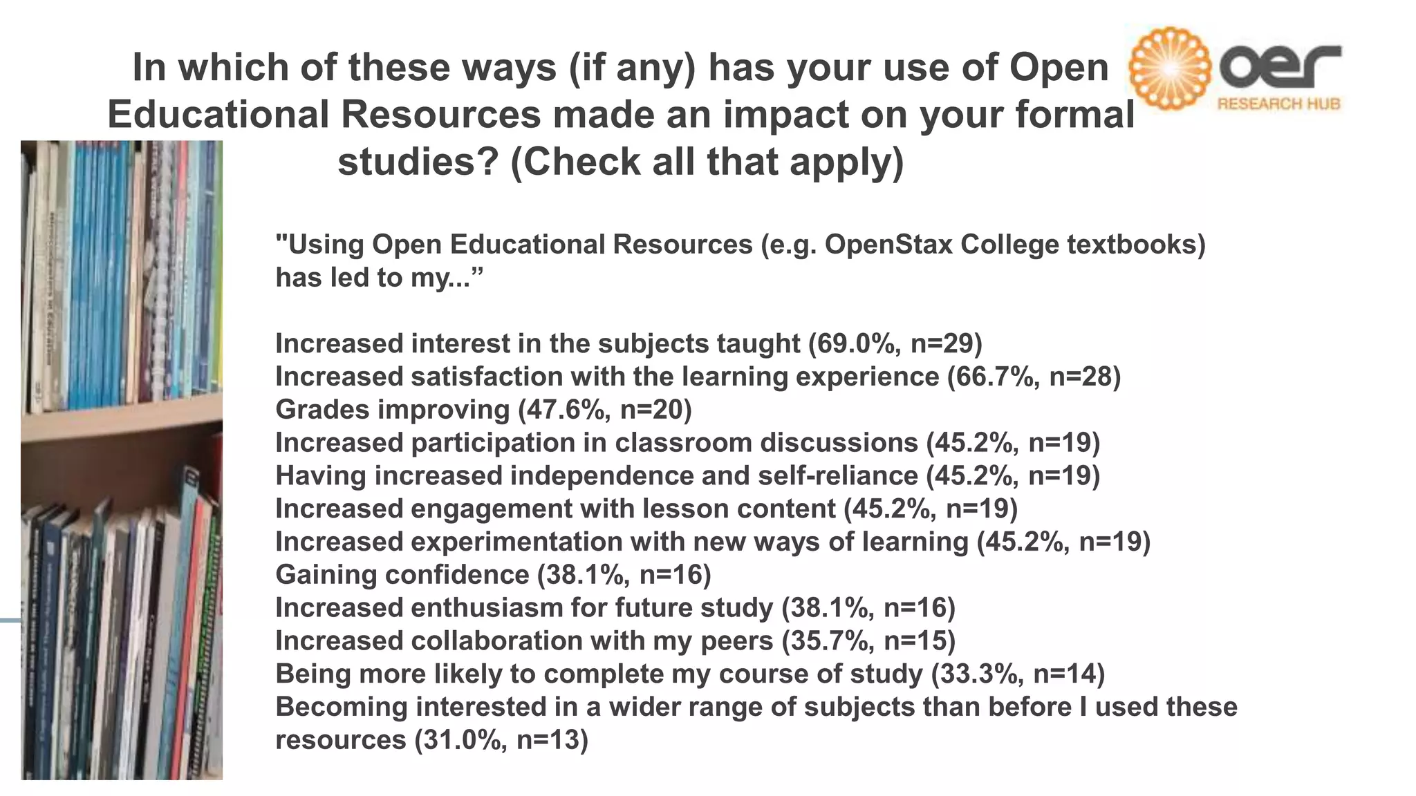 In which of these ways (if any) has your use of Open 
Educational Resources made an impact on your formal 
studies? (Check all that apply) 
"Using Open Educational Resources (e.g. OpenStax College textbooks) 
has led to my...” 
Increased interest in the subjects taught (69.0%, n=29) 
Increased satisfaction with the learning experience (66.7%, n=28) 
Grades improving (47.6%, n=20) 
Increased participation in classroom discussions (45.2%, n=19) 
Having increased independence and self-reliance (45.2%, n=19) 
Increased engagement with lesson content (45.2%, n=19) 
Increased experimentation with new ways of learning (45.2%, n=19) 
Gaining confidence (38.1%, n=16) 
Increased enthusiasm for future study (38.1%, n=16) 
Increased collaboration with my peers (35.7%, n=15) 
Being more likely to complete my course of study (33.3%, n=14) 
Becoming interested in a wider range of subjects than before I used these 
resources (31.0%, n=13) 
 