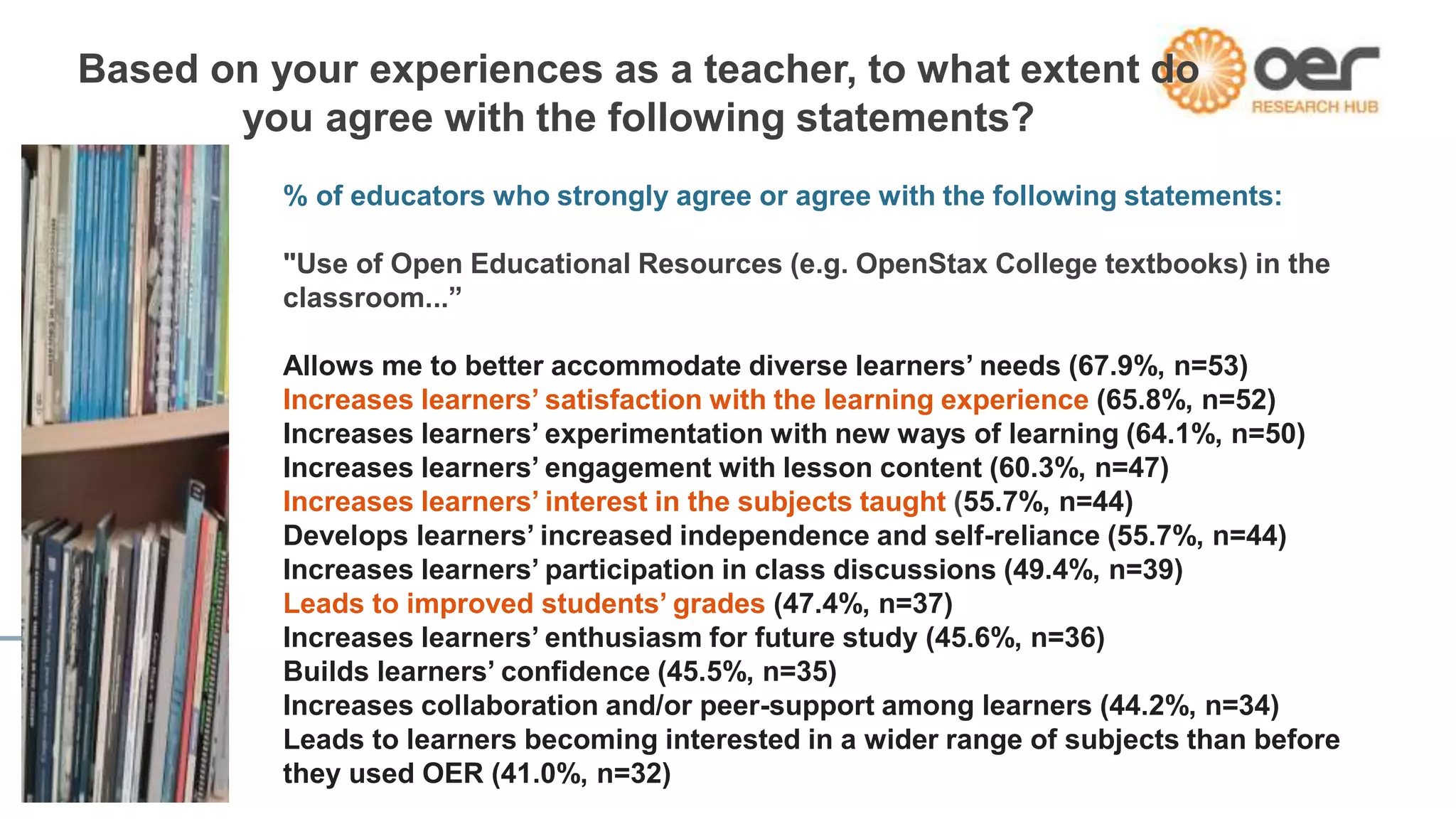 Based on your experiences as a teacher, to what extent do 
you agree with the following statements? 
% of educators who strongly agree or agree with the following statements: 
"Use of Open Educational Resources (e.g. OpenStax College textbooks) in the 
classroom...” 
Allows me to better accommodate diverse learners’ needs (67.9%, n=53) 
Increases learners’ satisfaction with the learning experience (65.8%, n=52) 
Increases learners’ experimentation with new ways of learning (64.1%, n=50) 
Increases learners’ engagement with lesson content (60.3%, n=47) 
Increases learners’ interest in the subjects taught (55.7%, n=44) 
Develops learners’ increased independence and self-reliance (55.7%, n=44) 
Increases learners’ participation in class discussions (49.4%, n=39) 
Leads to improved students’ grades (47.4%, n=37) 
Increases learners’ enthusiasm for future study (45.6%, n=36) 
Builds learners’ confidence (45.5%, n=35) 
Increases collaboration and/or peer-support among learners (44.2%, n=34) 
Leads to learners becoming interested in a wider range of subjects than before 
they used OER (41.0%, n=32) 
 