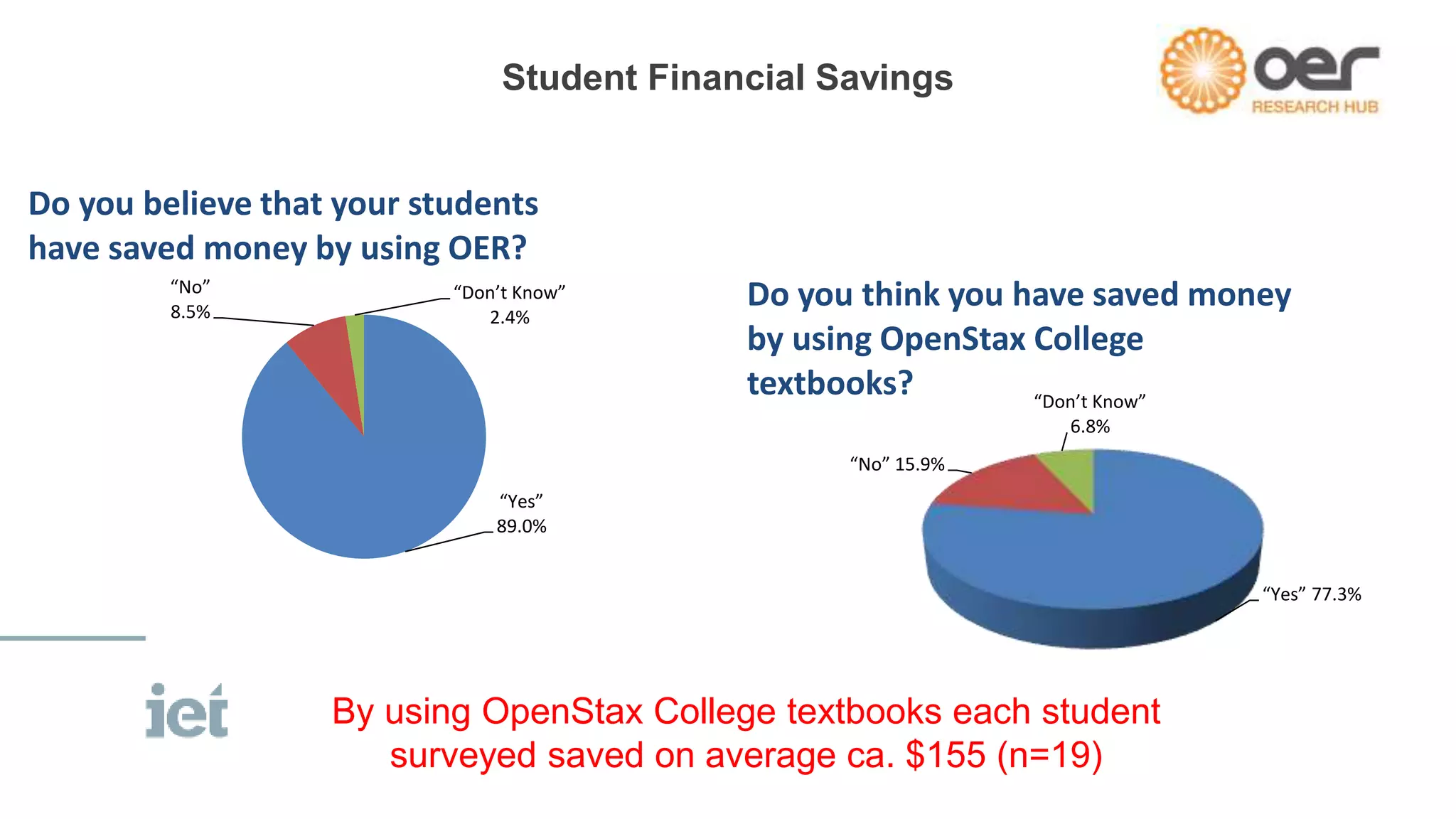 Student Financial Savings 
Do you think you have saved money 
by using OpenStax College 
textbooks? 
“Yes” 77.3% 
“No” 15.9% 
“Don’t Know” 
6.8% 
Do you believe that your students 
have saved money by using OER? 
“Yes” 
89.0% 
“No” 
8.5% 
“Don’t Know” 
2.4% 
By using OpenStax College textbooks each student 
surveyed saved on average ca. $155 (n=19) 
 