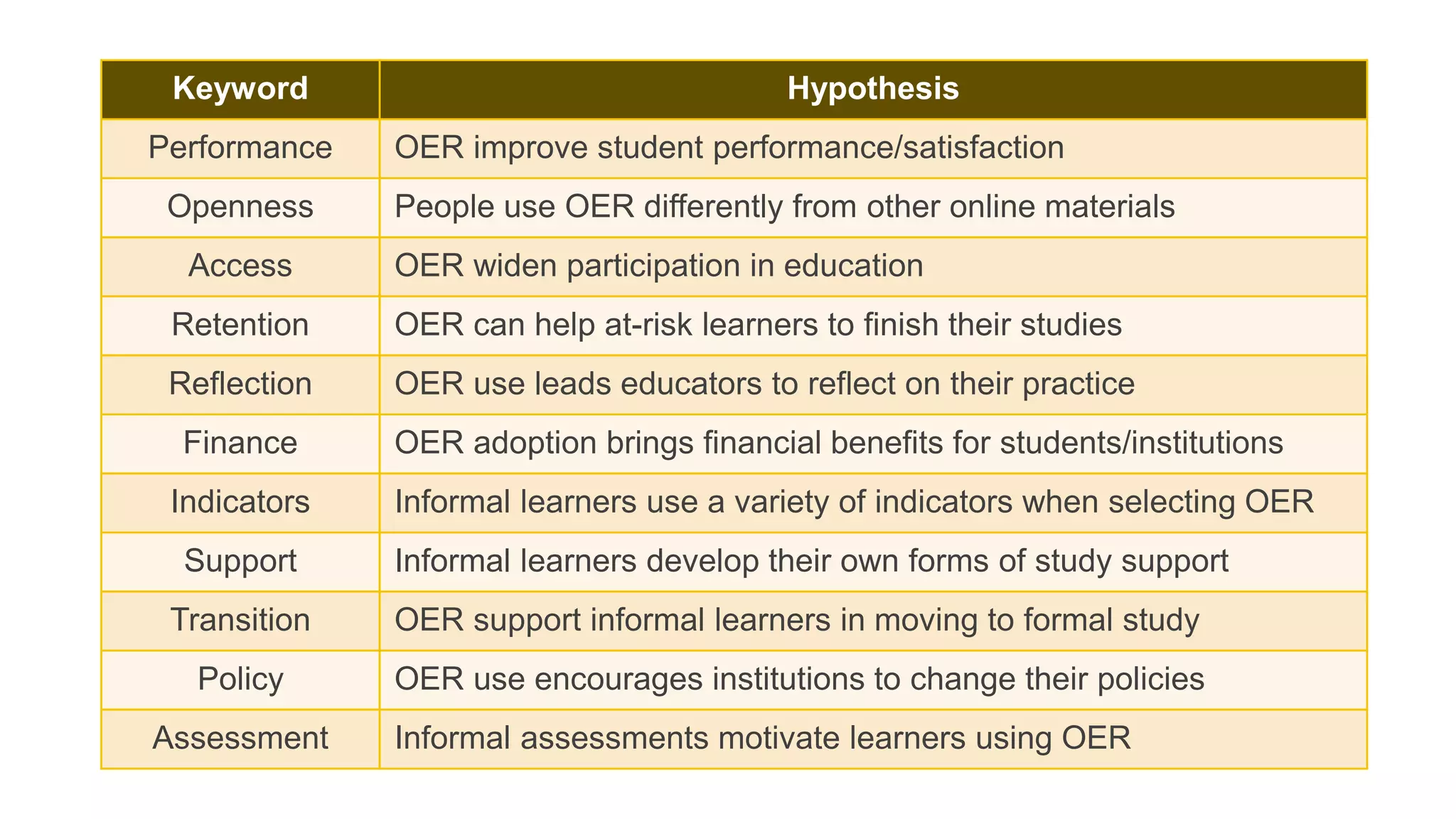 Keyword Hypothesis 
Performance OER improve student performance/satisfaction 
Openness People use OER differently from other online materials 
Access OER widen participation in education 
Retention OER can help at-risk learners to finish their studies 
Reflection OER use leads educators to reflect on their practice 
Finance OER adoption brings financial benefits for students/institutions 
Indicators Informal learners use a variety of indicators when selecting OER 
Support Informal learners develop their own forms of study support 
Transition OER support informal learners in moving to formal study 
Policy OER use encourages institutions to change their policies 
Assessment Informal assessments motivate learners using OER 
 