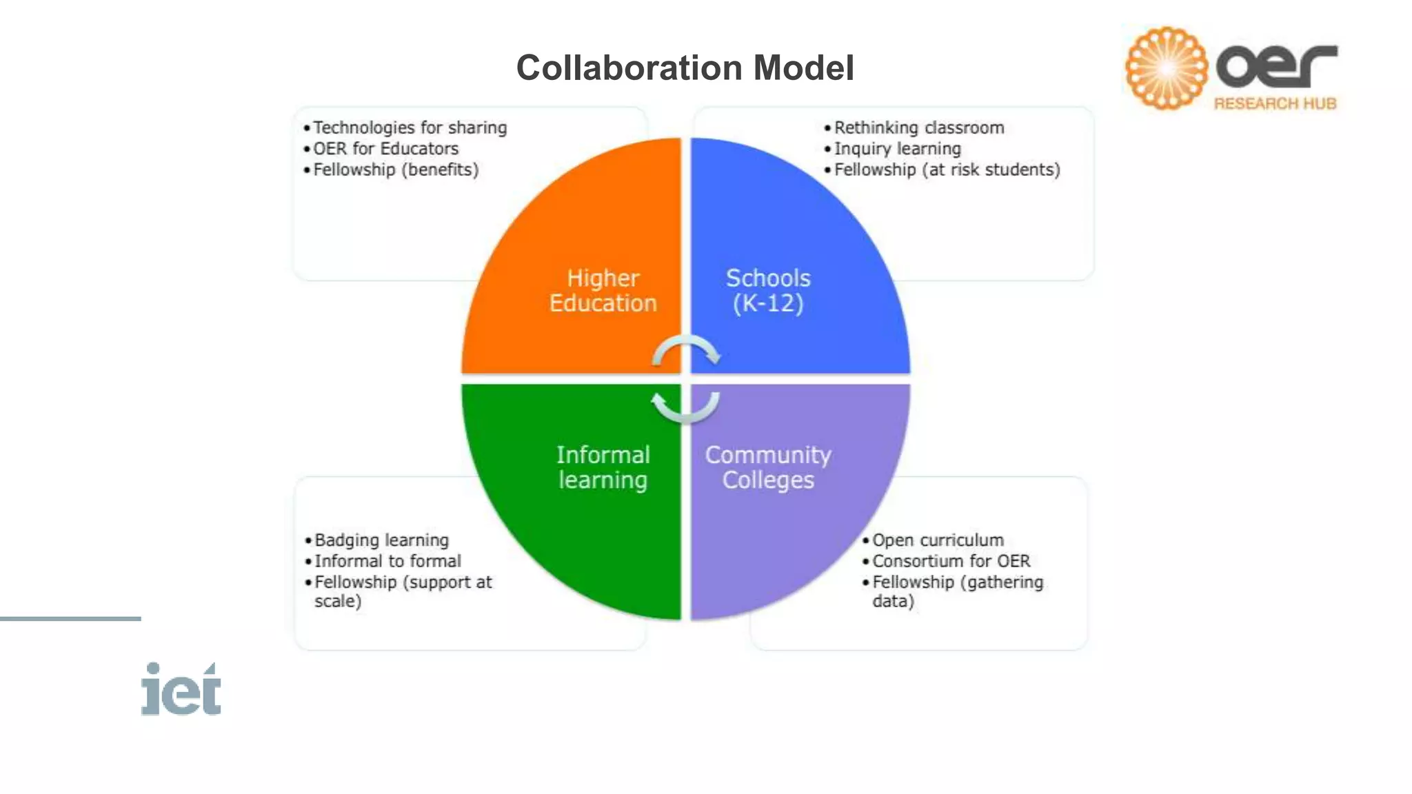Collaboration Model 
Collaboration Model 
 