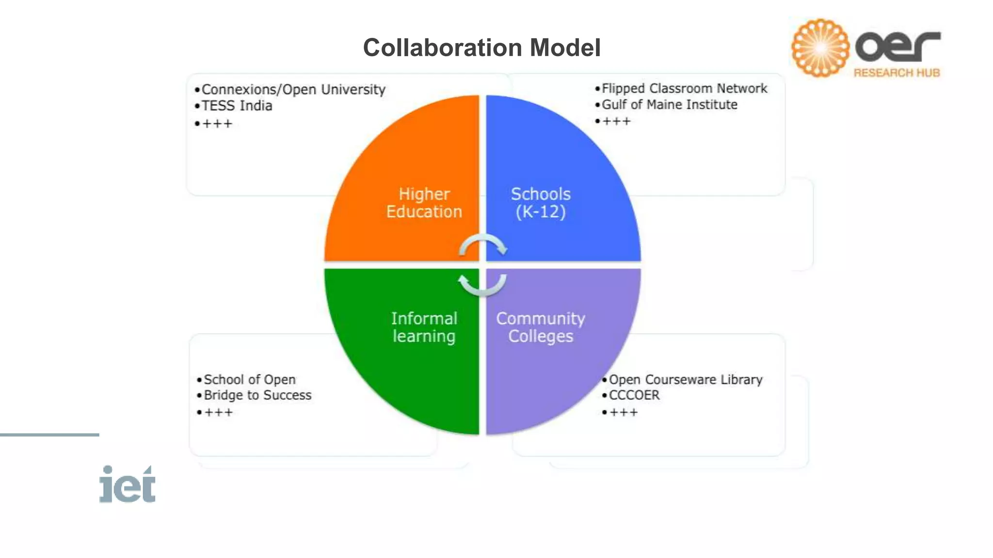 Collaboration Model 
Collaboration Model 
 